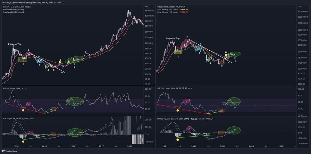 MrQAcrypto2614's tweet photo. 🚀🚀🚀❌

I think it’s as “ridiculous” to expect a 10x+ on #Bitcoin  and 100x+ on #altcoins here as it was at the end of 2015.  

#Crypto #BTC  #Bitcoin  #Ethereum #BTCUSD #BTCUSDT #daterush #MEXC #NewJeans #PradaSS24xJaehyun #Pride2023 #SLENGA https://t.co/t2E1x35Nnk