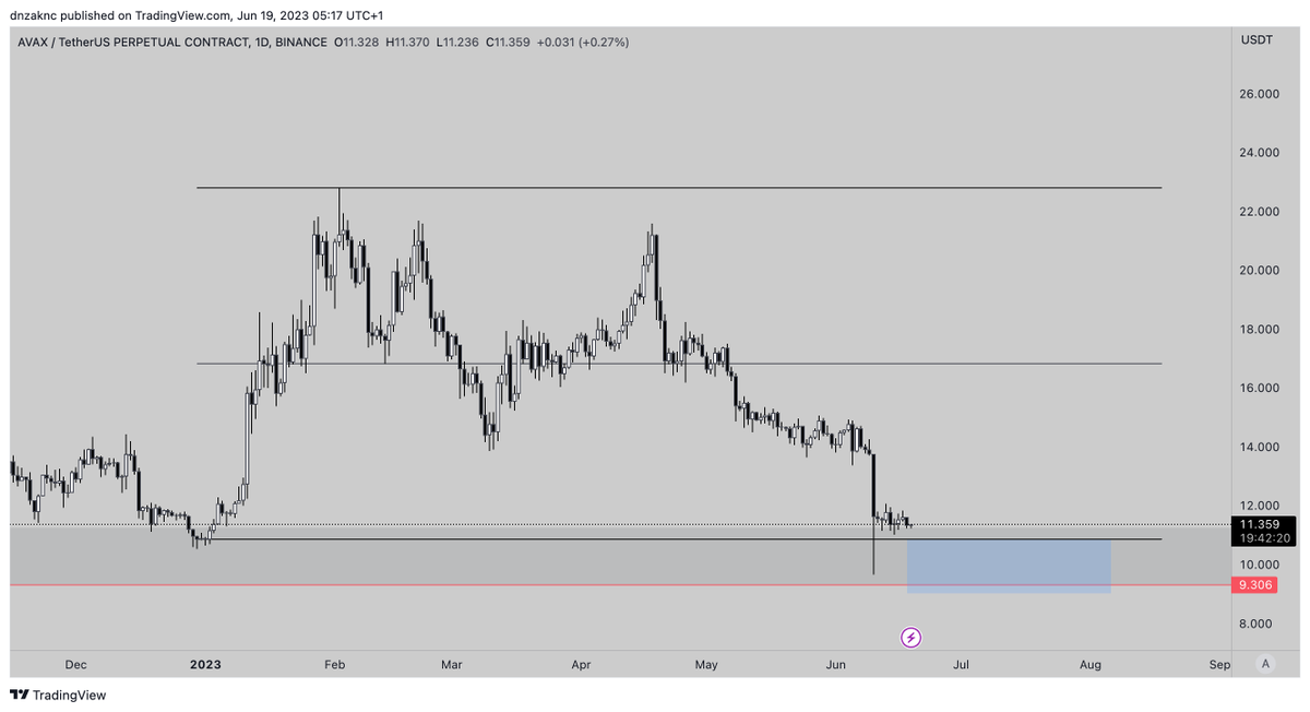 #AVAX  1D
Blue zone (10-9 USD) is looking good for a long entry.