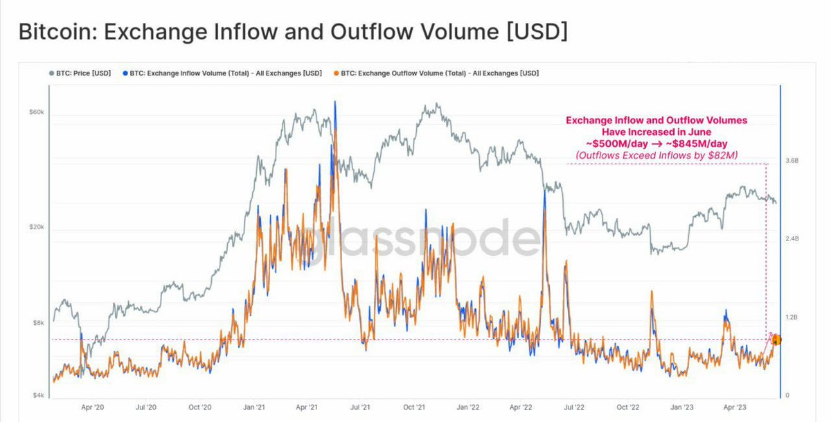 AllFactsAI's tweet photo. 🟠 #Bitcoin #Pricefacts 🟠
#BTC outflows from exchanges have once again started to surpass inflows. 👀🧡🚀 https://t.co/sGWKRWc7VP
