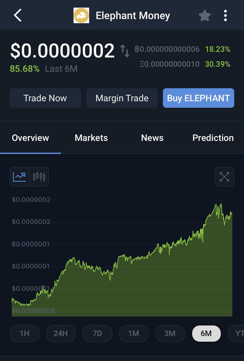 #ElephantMoney up 85.68% over 6 months. 

4th Largest Holder of wBNB on BSC. 

#DeFi #Crypto #cryptotwitter #bsc #BNB