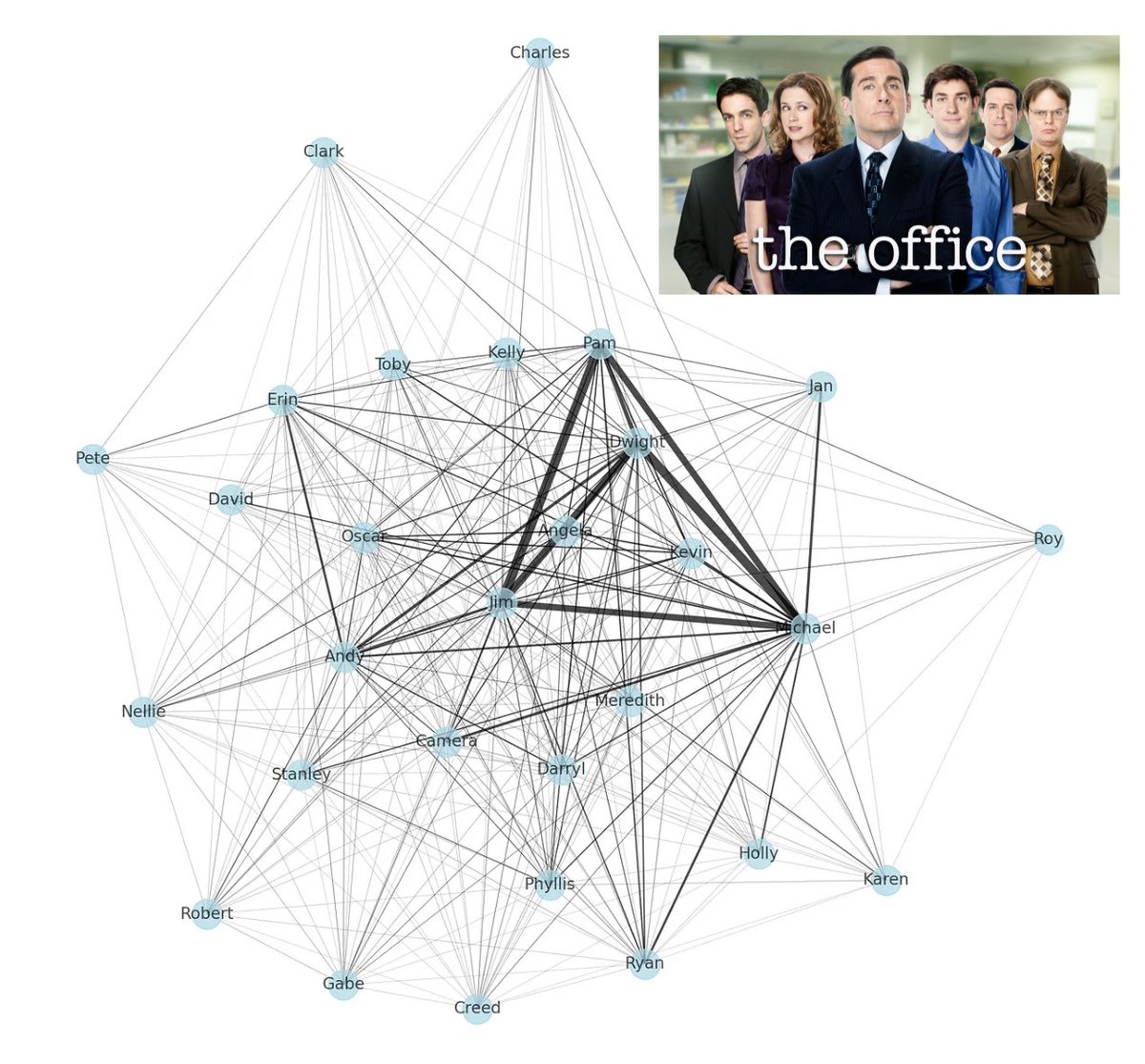 Fun network diagram of data for The Office. Made with my son!
medium.com/@ccolsonbball/… #TheOffice #DataScience