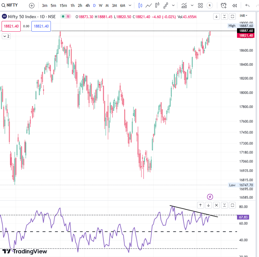 #nifty50 shying away from All Time Highs (18887.6) meanwhile RSI forming Bearish Divergence.

It will be interesting to see if this will be a breakout or Double Top.

#StockMarketindia