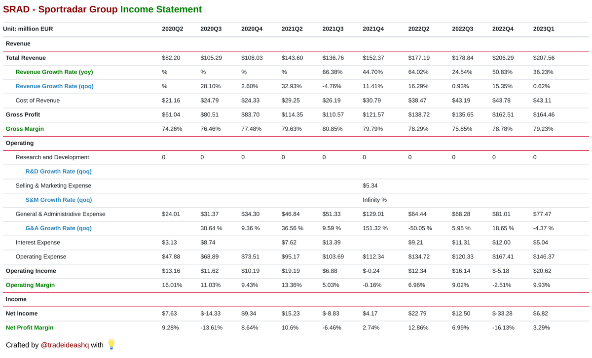 Sportradar Group's income statement. $SRAD

🚀🚀🚀🚀🚀