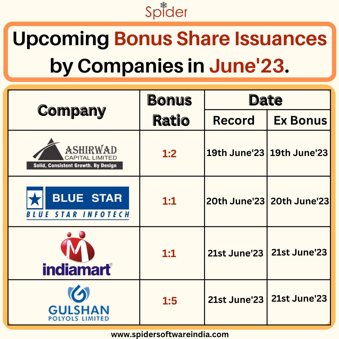 Companies that are issuing Bonus shares in the comings days.
.
.
.
#nifty #banknifty #sharebazar #StockMarketindia #OptionsTrading #bonusissue #intradaytrading #sebi #StockMarket #gainers #profit #technicalanalysis #spidersoftware