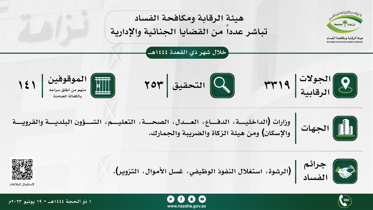 #هيئة_الرقابة_ومكافحة_الفساد تباشر عدداً من القضايا الجنائية والإدارية خلال شهر ذي القعدة 1444 هـ