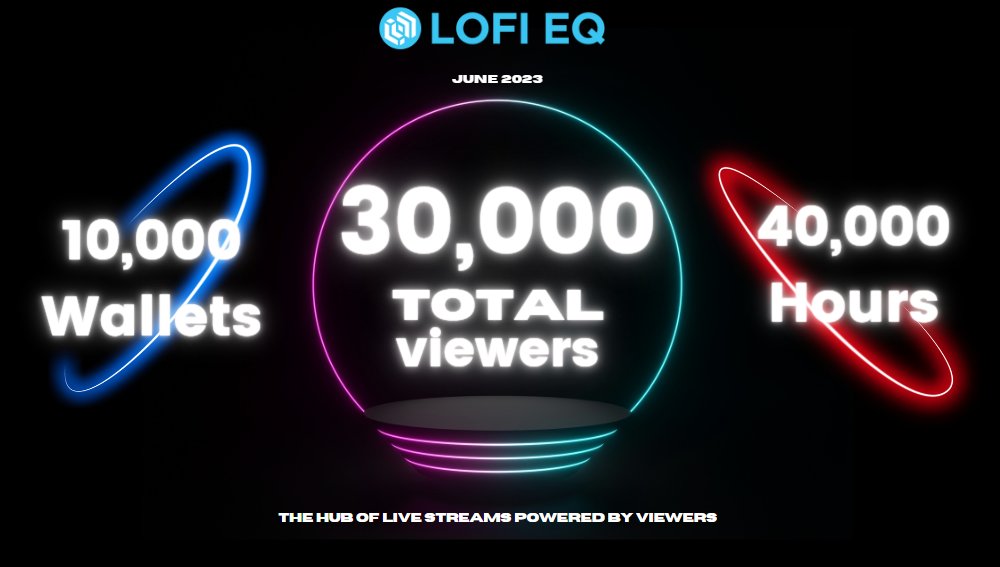 LOFI_BUZZ's tweet photo. ✅30,000 Viewers
✅10,000 Wallets Connected/Created to LOFI EQ
✅ 40,000 Hours Spent by the Viewers!
We are immensely grateful for our accomplishments. Huge thanks to our amazing viewers at #LOFI. Exciting updates are on the horizon, so viewers! Stay alert! https://t.co/43eYeYnHCE
