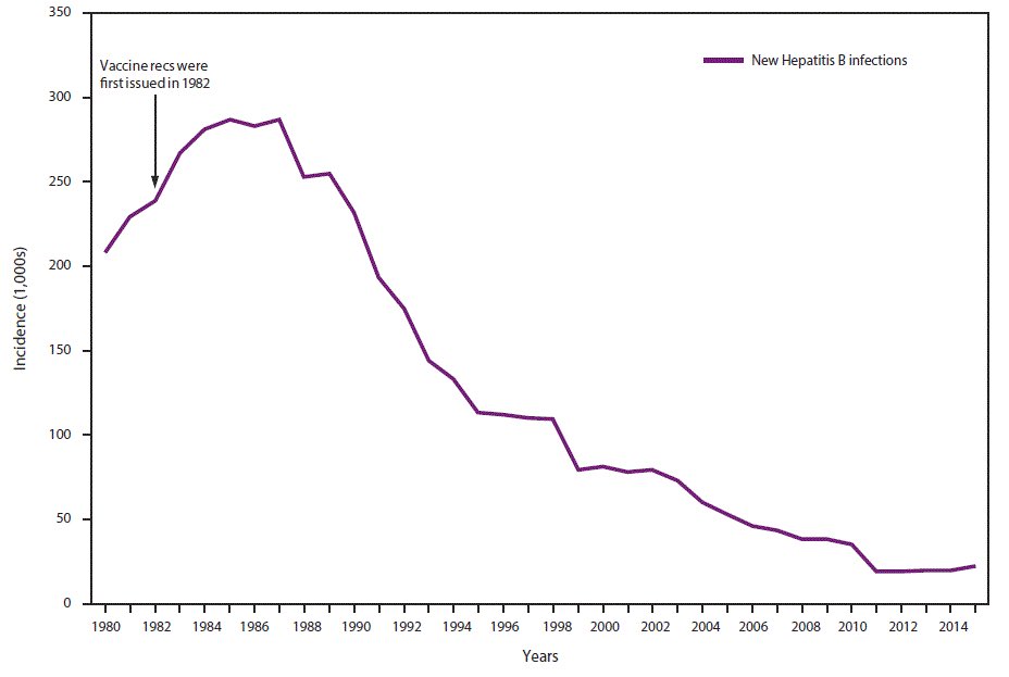 5. Hepatitis A - 1996
cdc.gov/mmwr/volumes/6…

6. Hepatitis B - 1982
cdc.gov/mmwr/volumes/6…