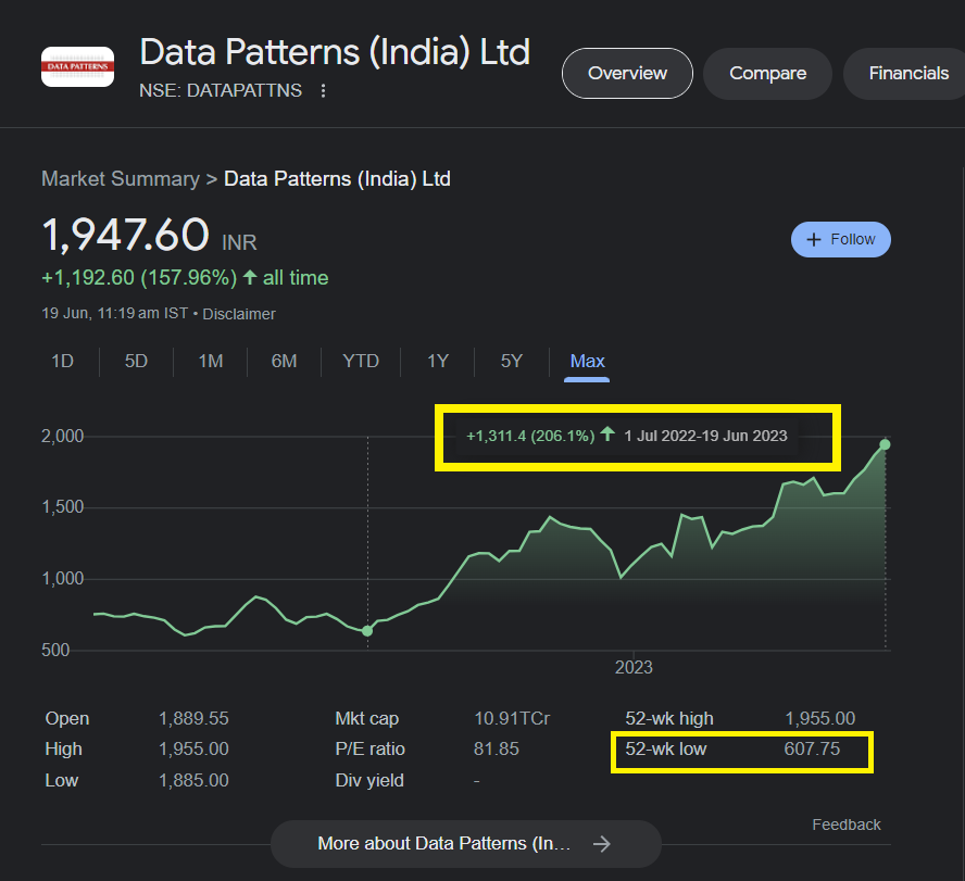 niveyshak's tweet photo. Data Patterns 
CMP: 693 to 1946+ 

Close to 3X
Disc: No position, made a big mistake exiting this guy.  

#DATAPATTNS https://t.co/cXfPxdpieK