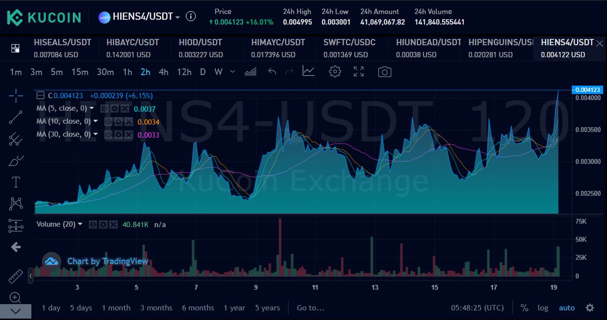 #hiENS3 Back again! with 16+ profits @FractonProtocol 

#hiTOKENS #FractonProtocol #NFT #cryptocurrency #Web3 #Web3Gaming