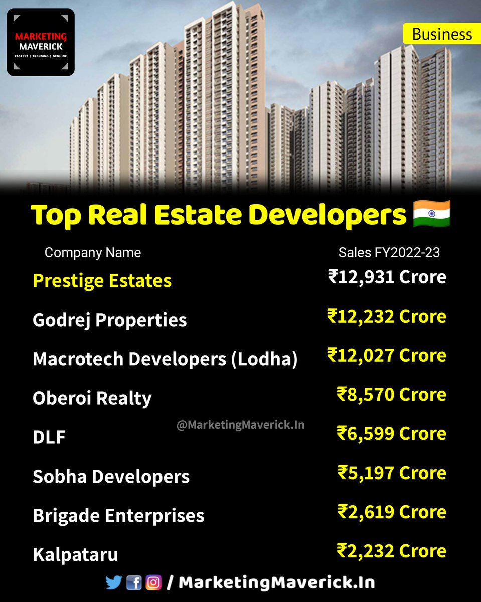 India's Top Real Estate Developers:

Prestige Estates
Godrej Properties
Macrotech Developers (Lodha)
Oberoi Realty 
DLF
Sobha Developers
Brigade Enterprises
Kalpataru
