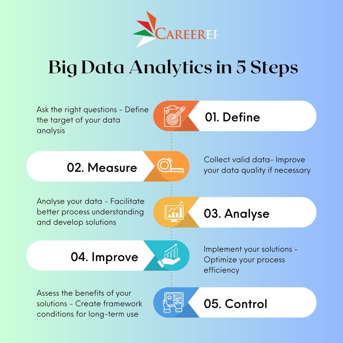 Careerera1's tweet image. The stages of its life cycle include defining, measuring, analyzing, improving, and controlling. For professionals working on data analytics efforts, these stages are depicted in the Data Analytics Life Cycle. 

#careerera #bigdata #pgpindatascience #DataAnalytics