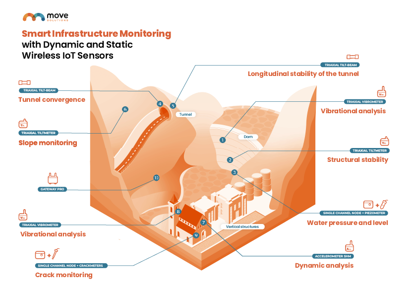 Infrastructures can accumulate damage and deteriorate over time.
<a href="/MoveSolutions/">Move Solutions, Ltd</a> Smart Structural Health Monitoring system combines wireless sensors and a cloud platform for Static SHM, Dynamic monitoring.
Contact us today to discover smart infrastructure monitoring solutions!