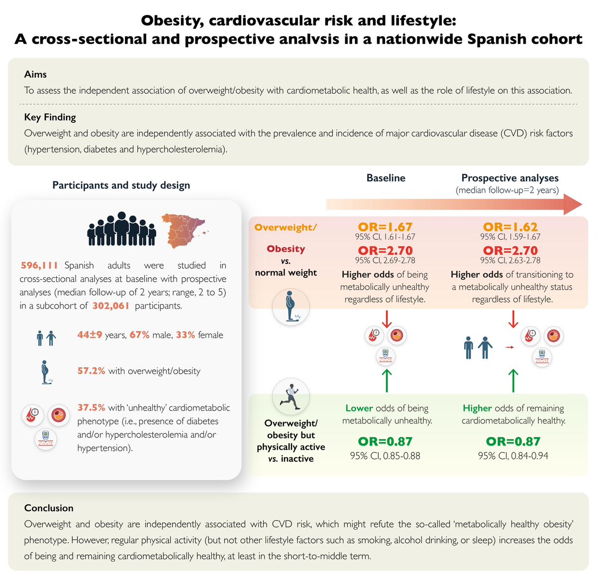 Pedro L. Valenzuela (@pl_valenzuela) on Twitter photo Metabolically healthy obesity, does it really exist?
Our last work, in +300k participants, shows that overweight and obesity are independently associated with greater cardiovascular risk, regardless of lifestyle!
<a href="/ESC_Journals/">European Society of Cardiology Journals</a>
academic.oup.com/eurjpc/advance… Metabolically healthy obesity, does it really exist?
Our last work, in +300k participants, shows that overweight and obesity are independently associated with greater cardiovascular risk, regardless of lifestyle!
<a href="/ESC_Journals/">European Society of Cardiology Journals</a>
academic.oup.com/eurjpc/advance…