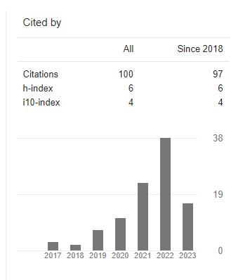 Just hit 100 citations! Nice lil milestone to start the week. Onto the next 100 💪