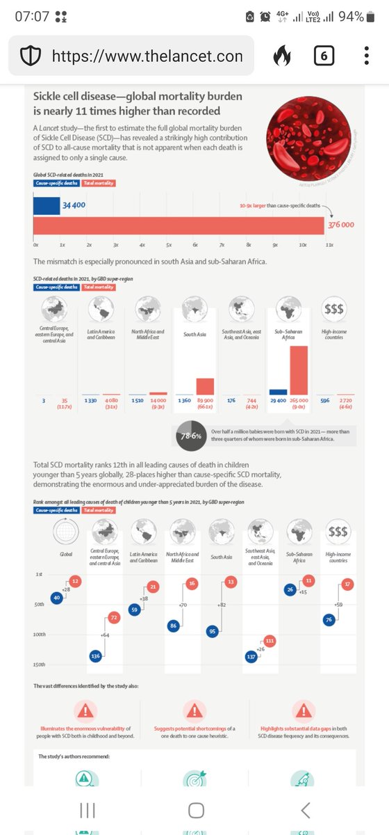 Happy #WorldSickleCellDay! Hope today's events will raise awareness of this condition to raise vital funds for research and clinical service. A recent Lancet study indicates "total SCD mortality ranks 12th in all leading causes of death in children younger than 5 years globally"