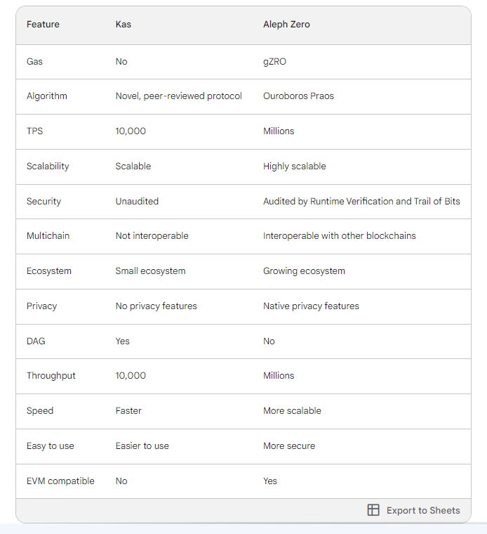 #KAS is a wonderful blockchain but can we compare it with  #Azero? 

no way, #alephzero  is far away from Kas and making very good progress in Privacy, Zk, security, EVM, IOT, etc... 

I am choosing #Azero , are you?