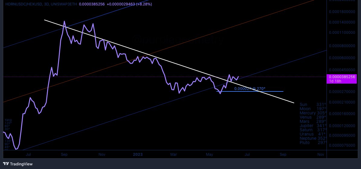 purplegeometry's tweet photo. 6.18 #HEDRON on ETH may have finally broke its downward trend against $HEX. There was a retest of this white diagonal line before resuming upward. 

$HDRN well above 0.000027 HEX @ 270° on both chains

#ICOSA mirrors @ 72° $ICSA https://t.co/KAnwn3V6f6