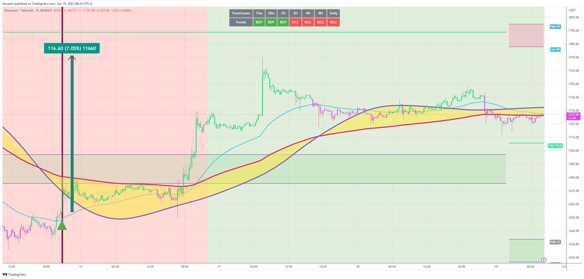 bti_trading's tweet photo. $ETH 15m
Unlock the power of precision trading with our #BestTradingIndicator. Say goodbye to guesswork and hello to consistent profits! ๐๐ธ #CryptoProfits #Blockchain #Investing
https://t.co/OTjC3NI7Fg https://t.co/UIAGbUmg97