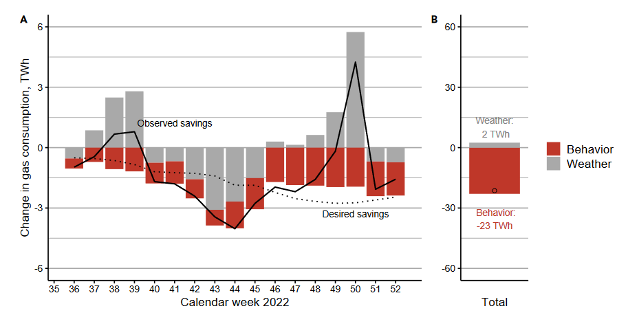 Housholds and small companies in 🇩🇪 used less gas in the winter 2022 than in recent winters.
❓Was is the mild winter or behavioural changes?
❗ tl;dr: behavioural changes!
🔗 authors.elsevier.com/a/1h826925JENl…

A 🧵 about a new <a href="/Joule_CP/">Joule</a> study co-authored with <a href="/felixxschmidtt/">Felix Schmidt</a> 👇

1/