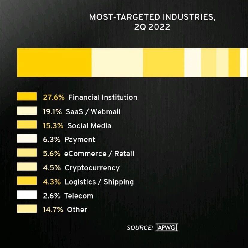 Most targeted industries by #hackers #threatactors #JMSM #Cybersecurity