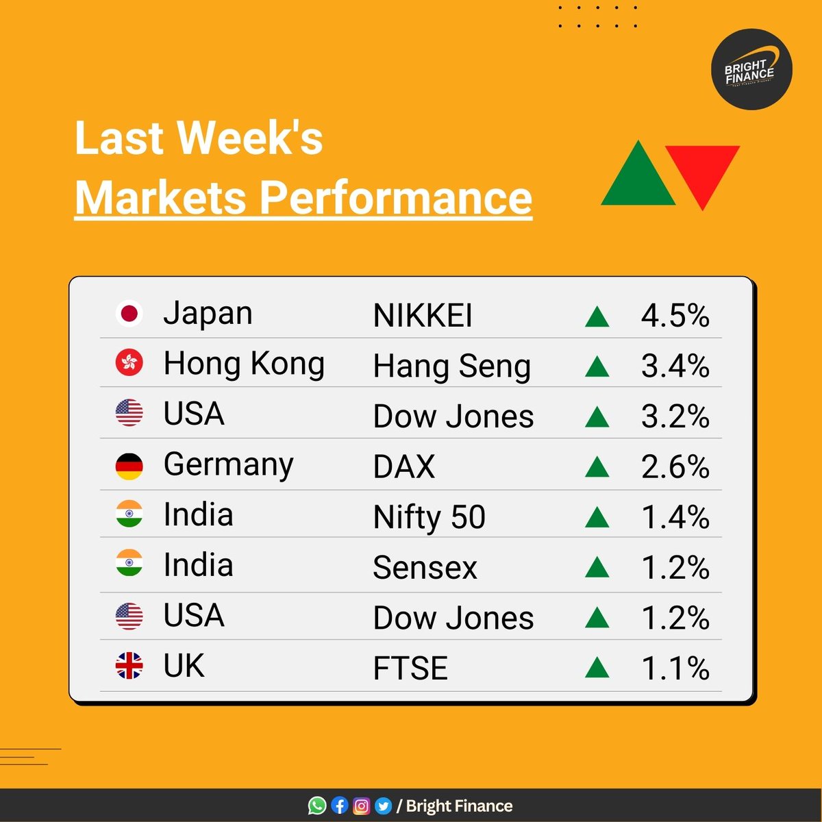 From Bulls to Bears: A Recap of Last Week's Global Stock Market Rollercoaster 🎢📊

What drove the gains and losses, and what it means for investors.

Follow for Market Updates.

#StockMarketUpdate #GlobalMarkets #StockMarket #ShareMarket #Market #Performance #BSE #NSE