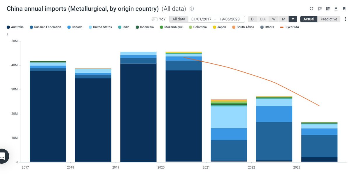 wickhamshill's tweet photo. Aussie #cokingcoal imports into China remain especially weak with Russian imports expanding. However, @Kpler data only shows seaborne imports. Mongolian coal coking coal exports by land to China are close to 25mn tons as of May 2023 and are expected to reach 50mn by end 2023. https://t.co/Nho3m1sVvJ