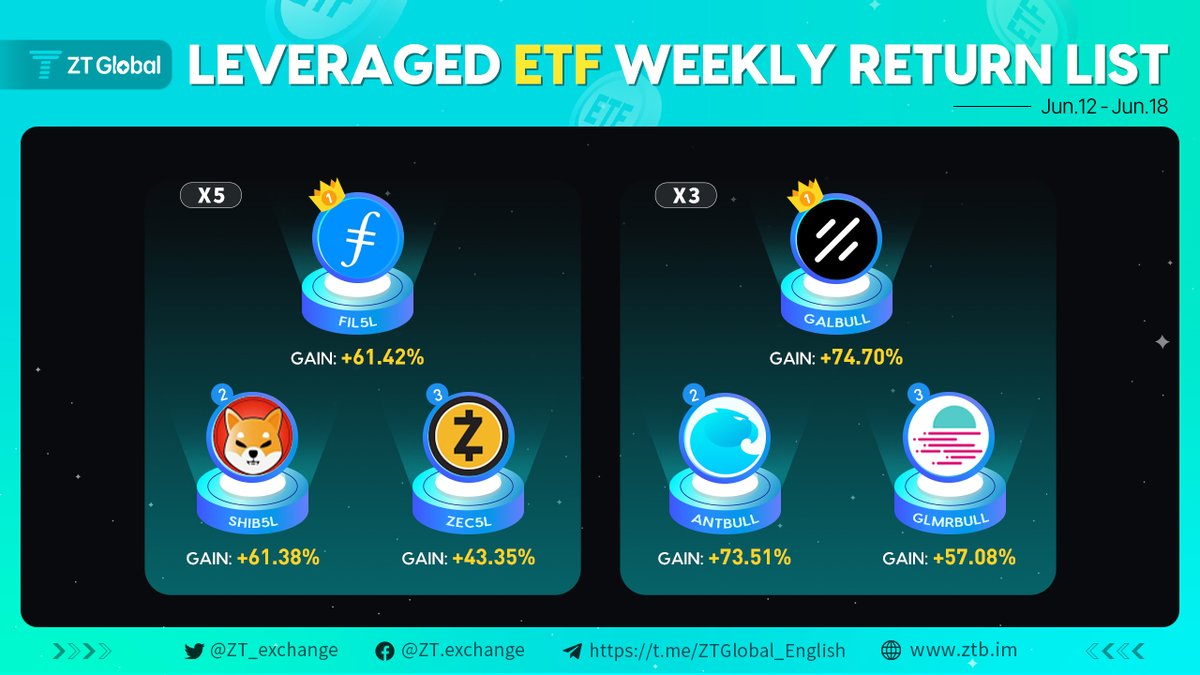 ZT_exchange's tweet photo. ⛳️#ZTRECAP-𝐿𝑒𝑣𝑒𝑟𝑎𝑔𝑒𝑑 #𝐸𝑇𝐹 𝑊𝑒𝑒𝑘𝑙𝑦 𝑅𝑒𝑡𝑢𝑟𝑛
🚀 Top Gainers:
📈X5 #FIL5L #SHIB5L #ZEC5L
📈X3 #GALBULL #ANTBULL #GLMRBULL
📲 Trade now: https://t.co/1n3qD1WFcE https://t.co/iuV8f4OkWR