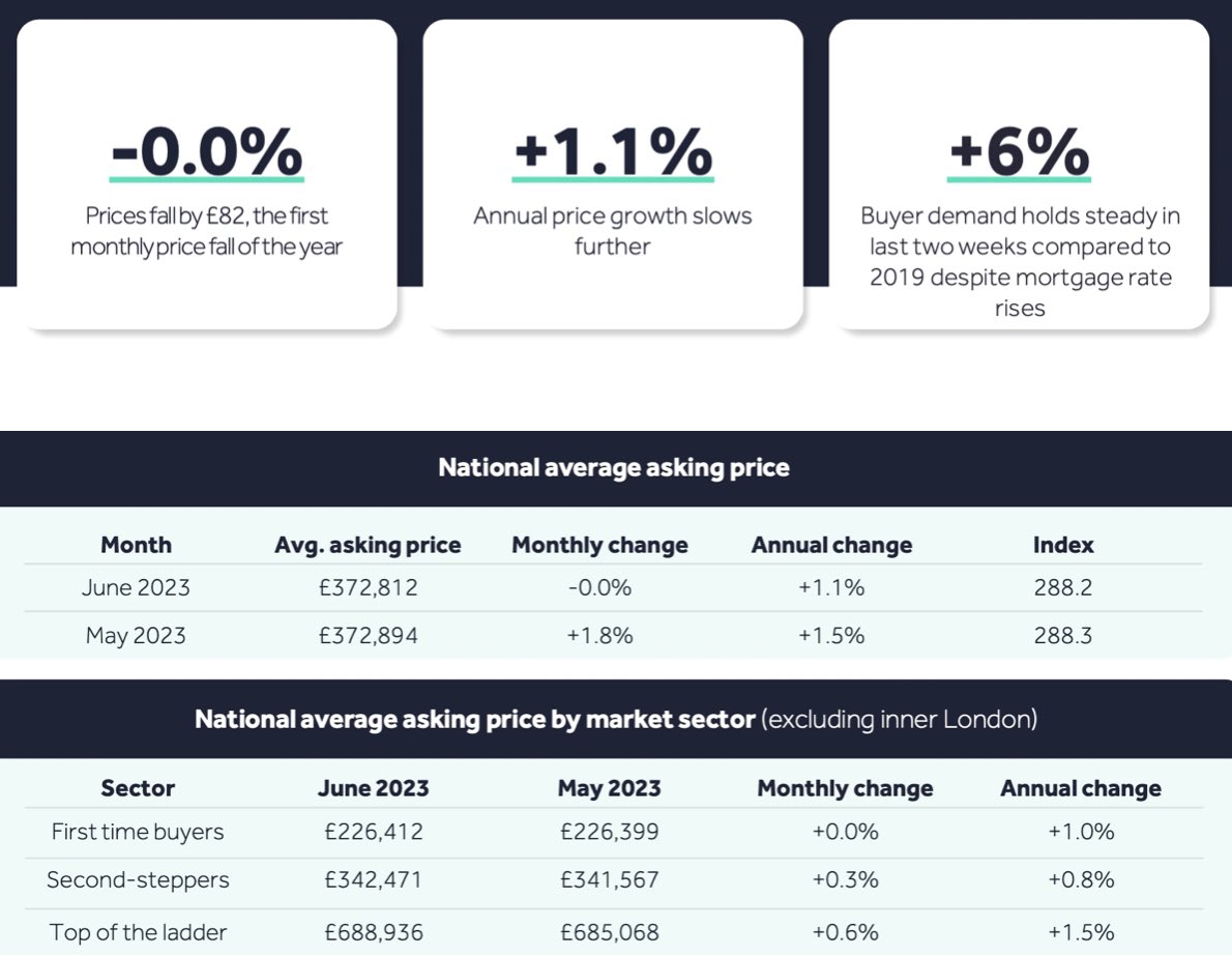 Stubborn inflation & rate rises cause summer mkt slowdown to come early.
In June 23 AVG ASKING prices dropped by £82 to £372,812. The first of many potential falls this year. Despite this activity is 6% higher than in a 2019 mkt but sales lag 6% behind @rightmove