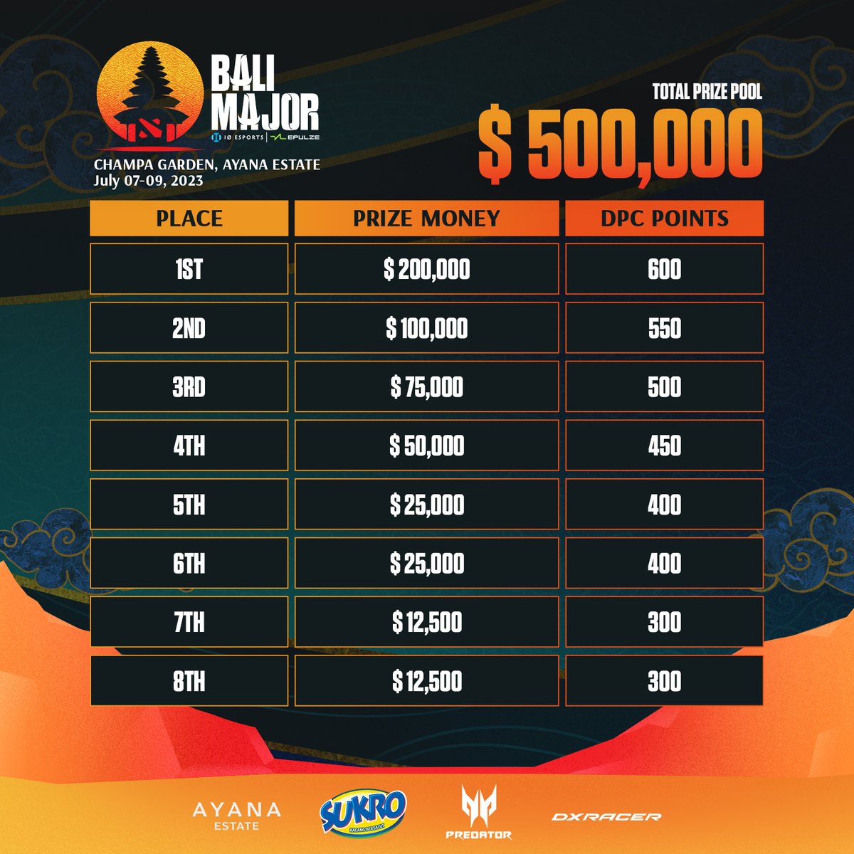 500,000 Dollars  and 3500 DPC Points on the line 🤑🤑

18 teams battle it out in Bali to secure their spot in The International 😮😮

Who'll come out on top?

#WhereLandMeetsSea