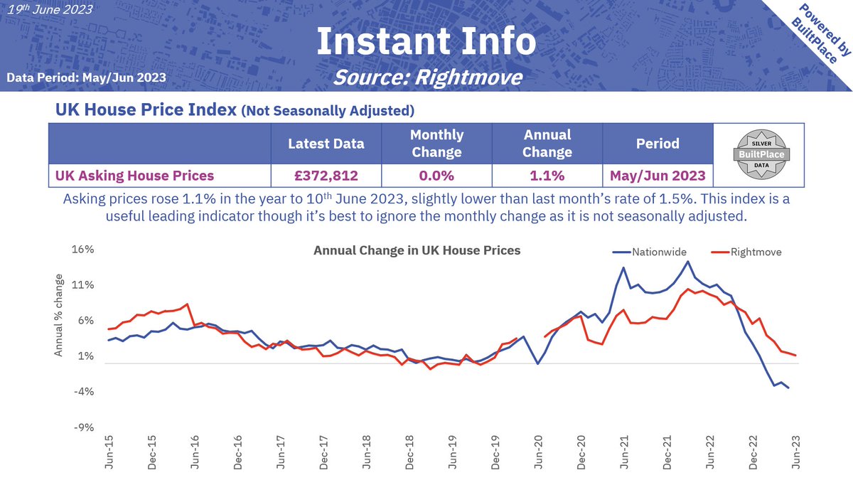 Instant Info – Rightmove House Price Index