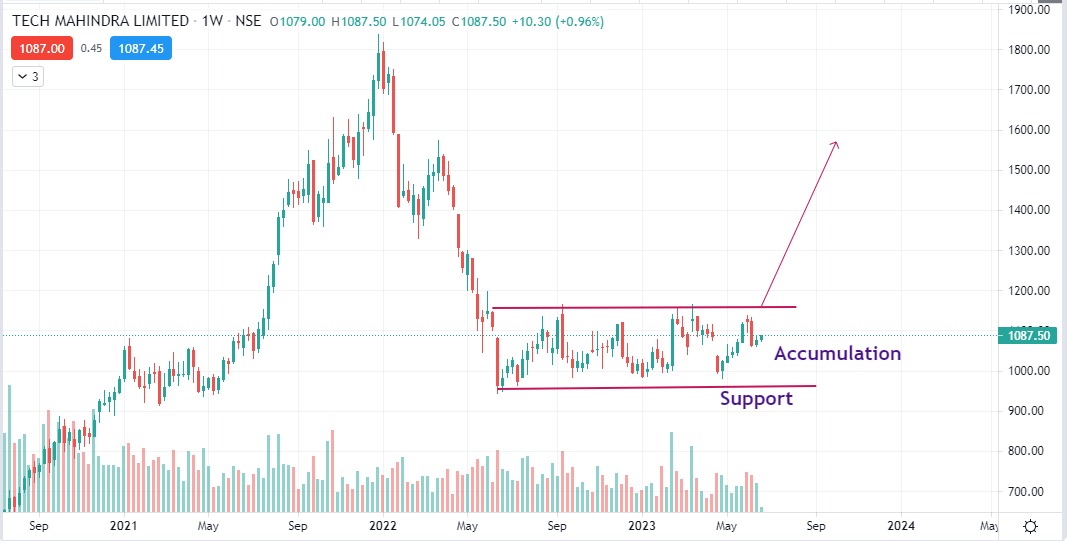 Investment Pick
TechM
Accumulating this stock till 980.

CMP 1087
Already recommended near 1010

Still good to add.

It can take time, but above 1175 the investment can be fruitful.

#StocksToBuy #StockMarketindia