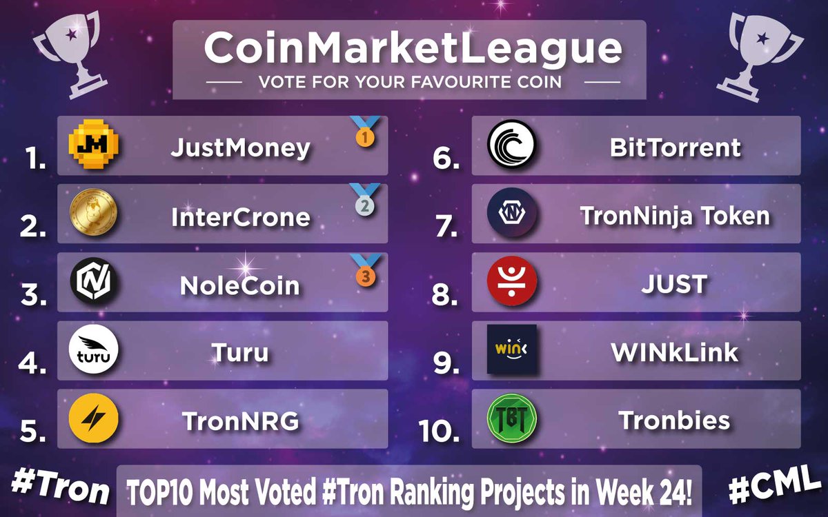 TOP10 Most Voted #Tron Ranking Projects - Week 24 💎

🥇 $JM @JustMoneyIO
🥈 $ICR @IntercroneWorld
🥉 $NOLE @NoleCoinNOLE
4️⃣ $TURU @TuruGlobal
5️⃣ $NRG @TronNRG
6️⃣ $BTT @BitTorrent
7️⃣ $TNT @tronninjas
8️⃣ $JST @DeFi_JUST
9️⃣ $WIN @WinkLink_Oracle
🔟 $TBT @tronbies