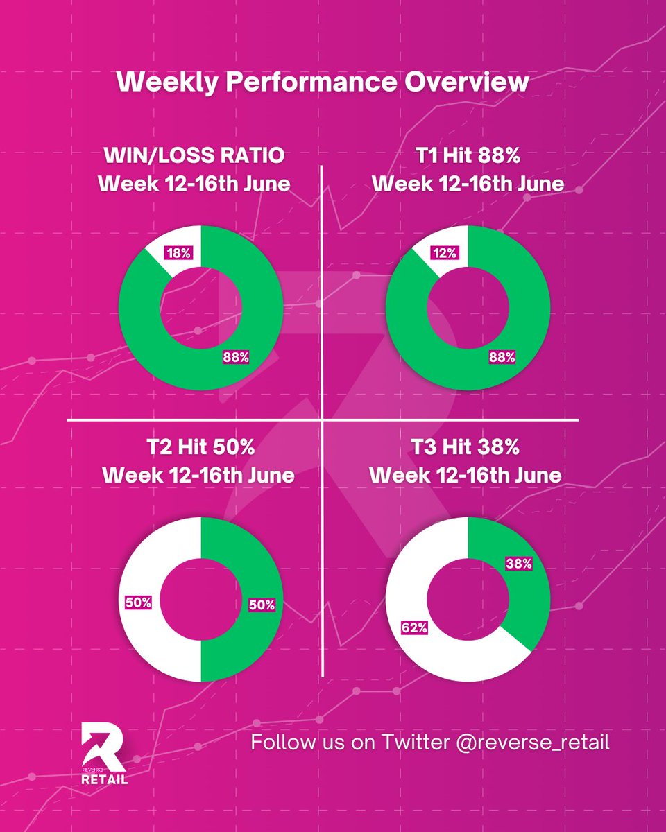 Weekly Performance Overview!🎯

We performed great last week overall and we are excited to start this week with more force! Let's make this an amazing trading week and fill our pockets 📈🚀🎯

Join Telegram group for today's targets:
t.me/reverseretail