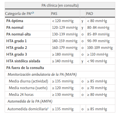 FarmaMadridAP's tweet photo. Guía práctica sobre el diagnóstico y tratamiento de la hipertensión arterial en España, 2022. (SEH-LELHA) 
https://t.co/6PgbLDlrx4 https://t.co/58oR7bAjPV