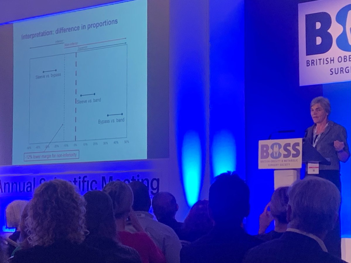Marianne Hollyman (@misshollyman) on Twitter photo ***Practice changing research results***
<a href="/ByBandSleeve/">By-Band-Sleeve</a> results presented by <a href="/BlazebyJ/">Jane Blazeby</a>
Gastric bypass is significant better for both weight loss and quality of life at 3yrs compared to both band and sleeve.
#BOMSS2023 ***Practice changing research results***
<a href="/ByBandSleeve/">By-Band-Sleeve</a> results presented by <a href="/BlazebyJ/">Jane Blazeby</a>
Gastric bypass is significant better for both weight loss and quality of life at 3yrs compared to both band and sleeve.
#BOMSS2023