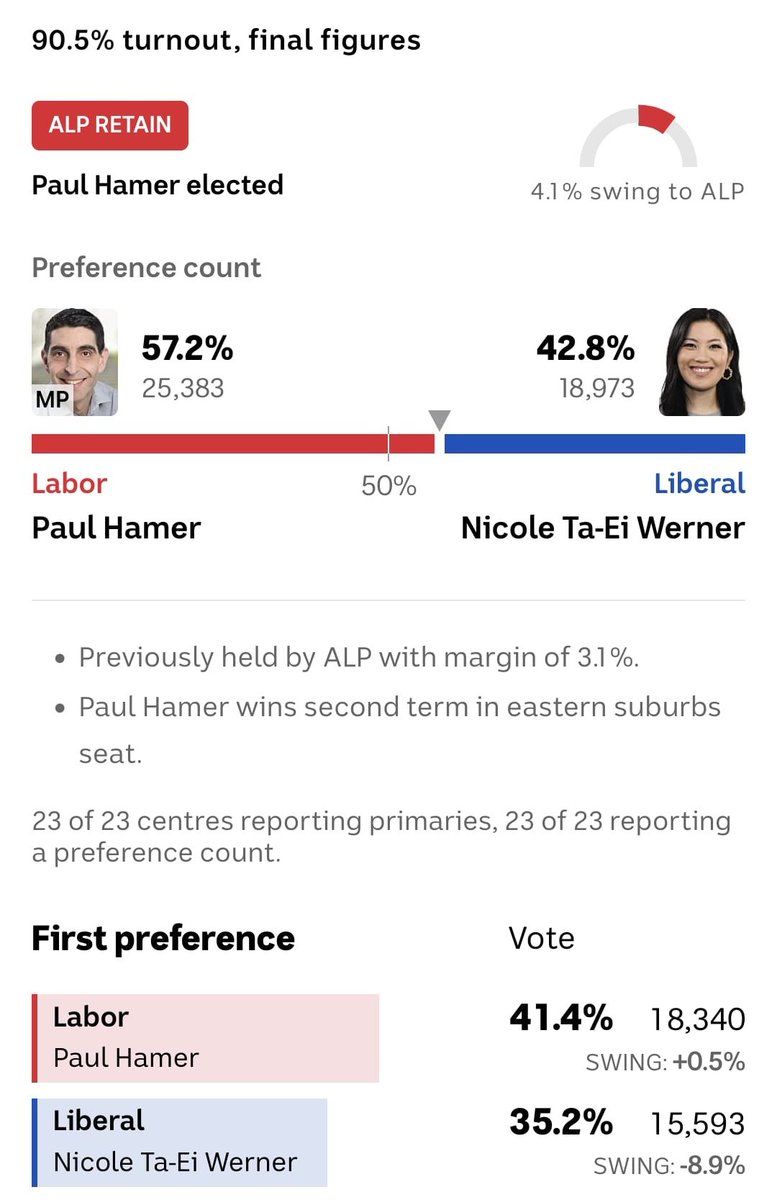 Nicole 'it's all about me' Werner has nominated for #warrandytevotes.

So clearly doesn't remember what happened last time. 

#springst