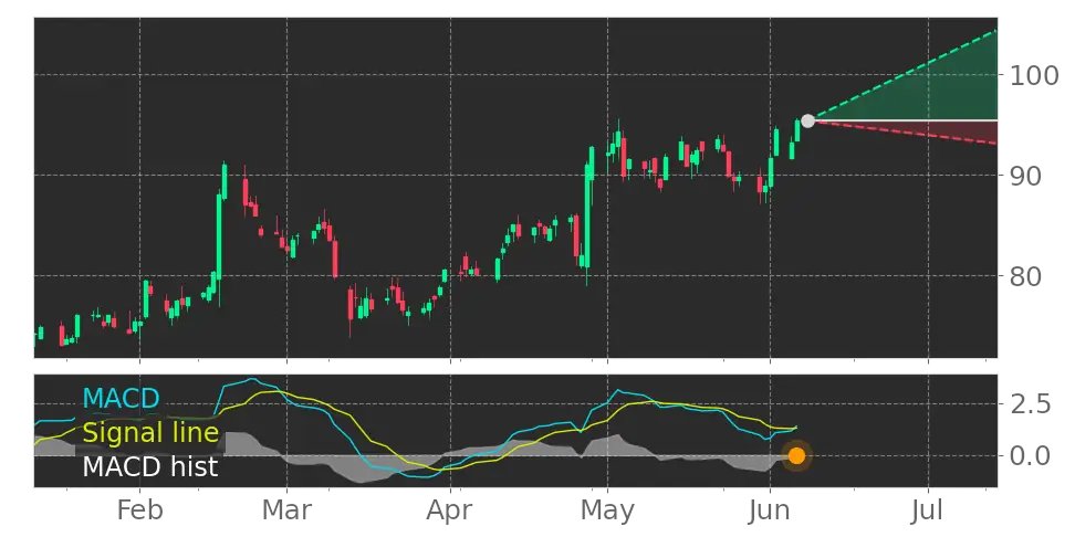 Tickeron's tweet image. Oh wow this is big! $TNET MACD Histogram turned positive on June 6, 2023. #TrinetGroup srnk.us/go/4708552