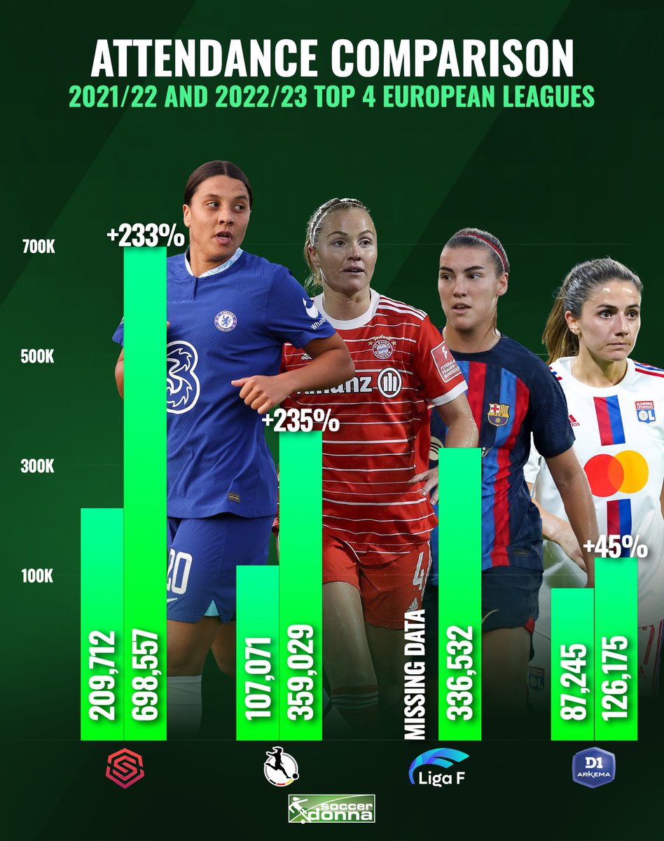 The attendance at women’s football games has been incredible this season 😍.

Look at those increases!

#FAWSL #DieLiga #LigaF #d1arkema