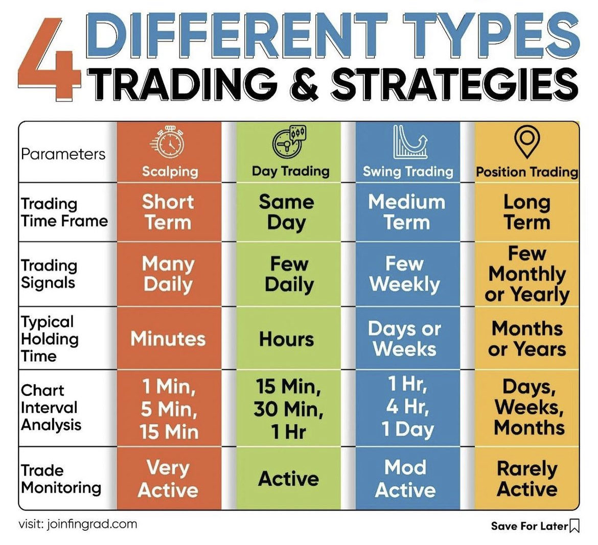 Types Of Traders:

There are many different types of traders in the financial markets. They trade different markets and on different time frames. Here is a list of types of traders on different time frames.

Day traders: Day traders open and close their trades inside regular