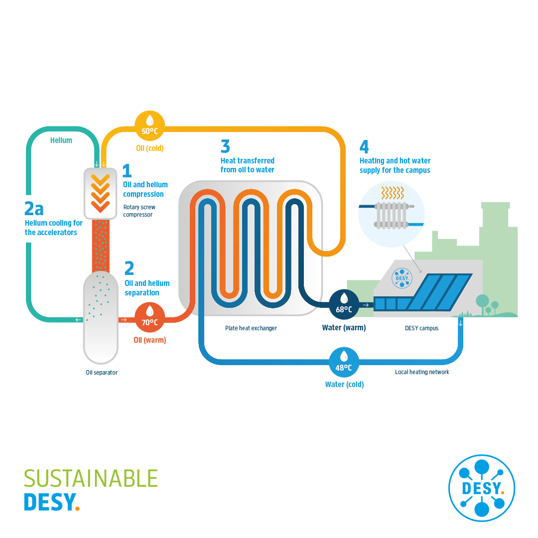 desynews's tweet photo. DID YOU KNOW?
DESY already heats one third of its campus with waste heat from the accelerators, and this is just a starting point ?
Learn more about this project in DESY’s first sustainability report https://t.co/XcRsNxxeVD #eppcnenvironment https://t.co/SRCLjR0LnJ