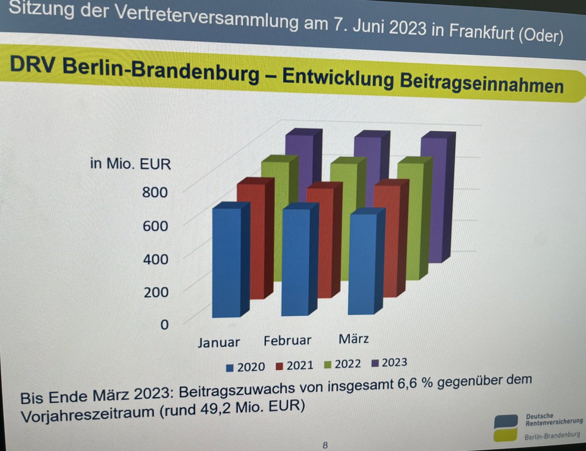 Vergleichsweise gute Nachrichten über die wirtschaftliche Entwicklung in Berlin und Brandenburg: die Beitragseinnahmen der Rentenversicherung sind hier im ersten Quartal um 6,6% gestiegen, also stärker als das ausgewiesene BIP-Wachstum in Deutschland.