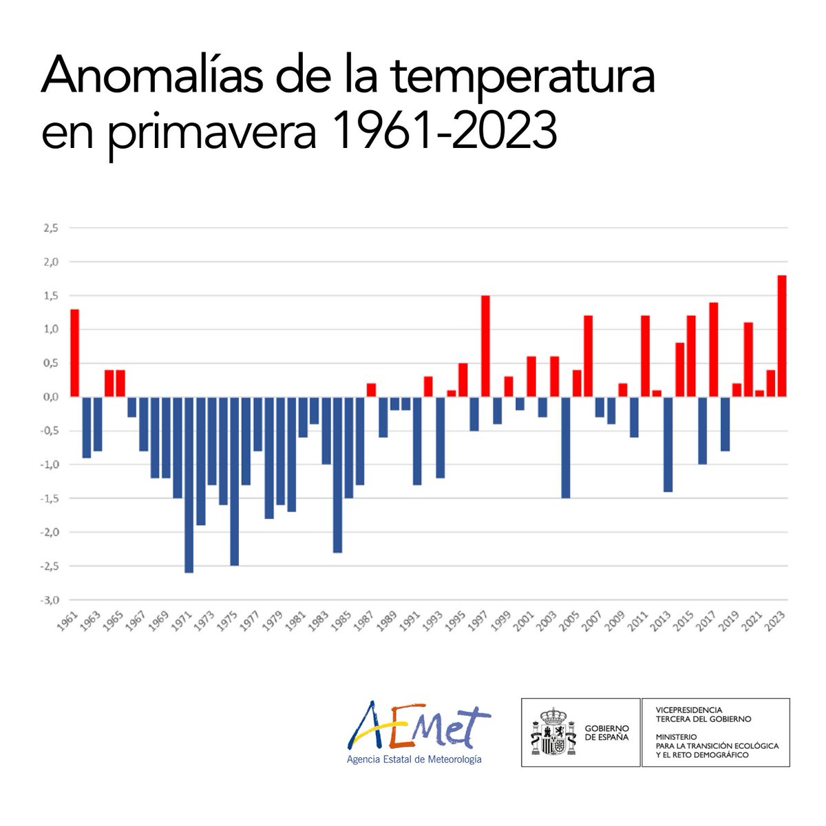 mitecogob's tweet photo. 🔴 La primavera de 2023, la más cálida desde que hay datos

▫️ 1,8 ºC superior a la media
▫️ Ha sido la segunda más seca
▫️ Seguimos en sequía prolongada desde enero de 2022 pese a un mayo normal en lluvias

Balance completo
https://t.co/LOOcssnCPN https://t.co/3qoT0xDaTy