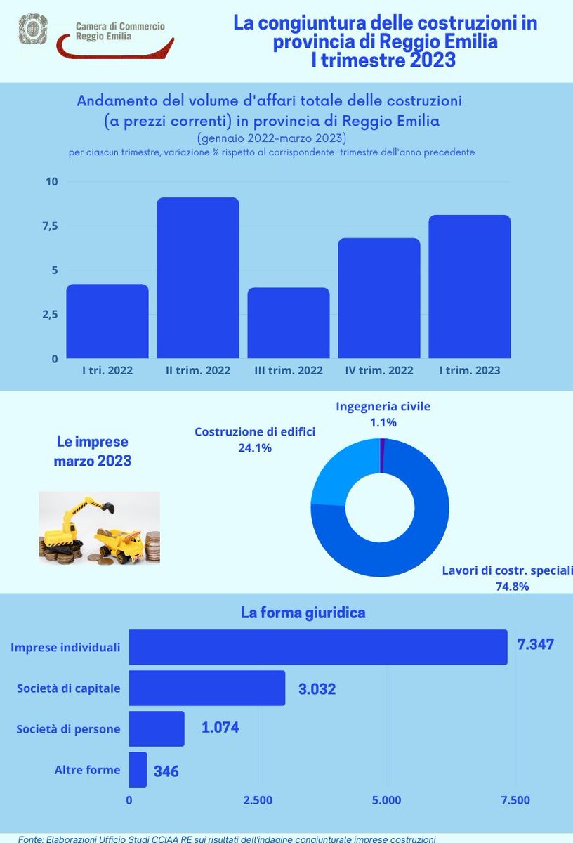merito anche del #superbonus, il settore #edile continua a crescere con buone previsioni per il futuro 
>>> leggi il comunicato stampa completo bit.ly/45NDmkC
#economia #edilizia #congiuntura #Crescita #reggioemilia