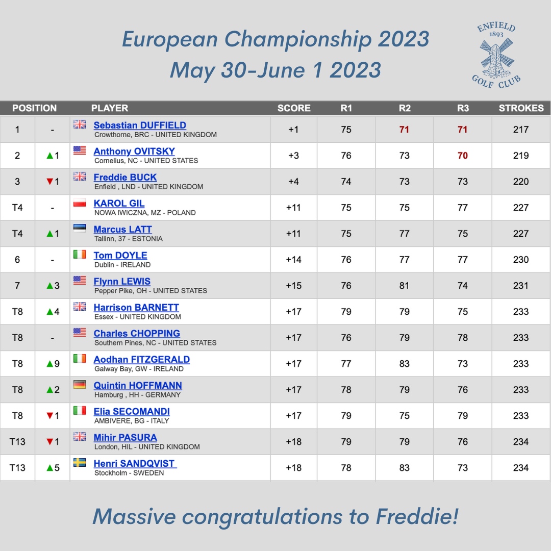 A massive congratulations to Freddie Buck who came 3rd in the European Championship 2023 🏆

We're thrilled to have such amazing junior golfers at our club!

#juniorgolfer #enfieldgolfclub #enfield #golf #golfer #golfing #golfstagram #golflife #golfswing