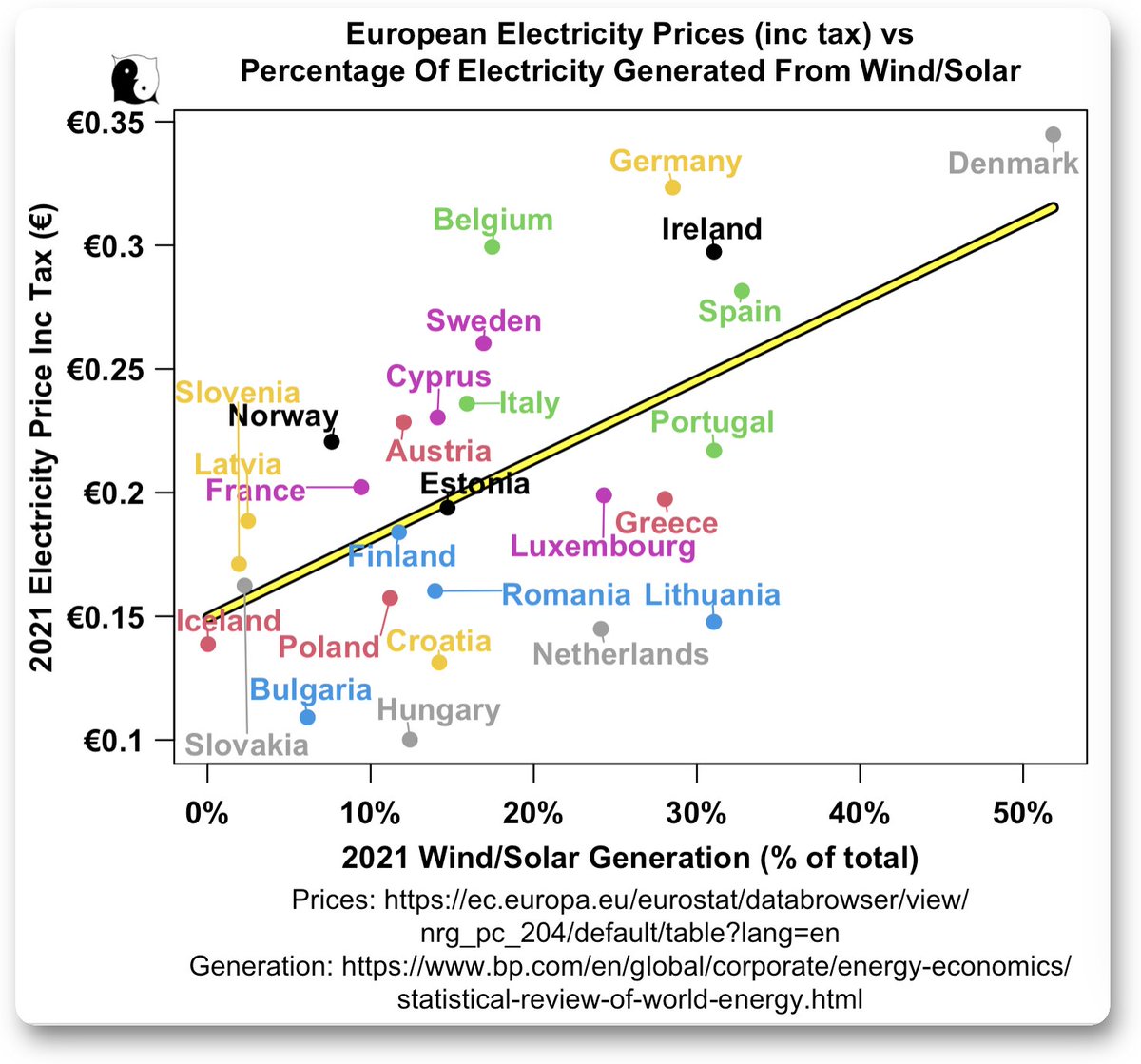 Je mehr 'Erneuerbare', desto teurer wird der Strom. Ist auch logisch: für Wind und Sonne muss man dank der extremen Ineffizienz regelrechte Materialschlachten veranstalten, inklusive Wartung, Abschreibungen usw. Gleichzeitig muss fossile Infrastruktur aber als Reserve bleiben.