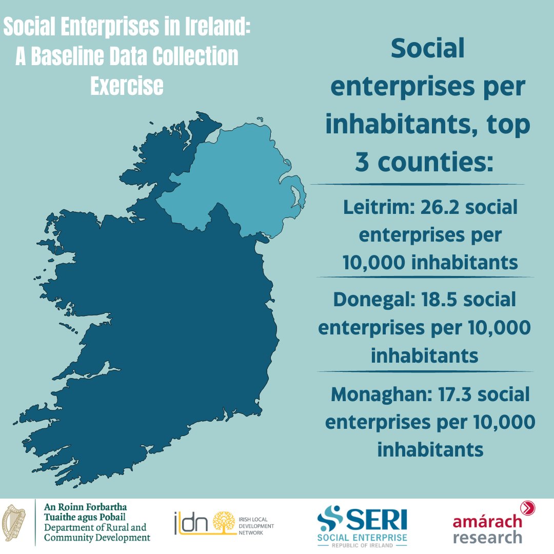 🔦 SPOTLIGHT ON THE CENSUS 6️⃣ The top 3 counties for social enterprises per inhabitants are: • Leitrim with 26.2 SE per 10,000 inhabitants • Donegal with 18.5 SE per 10,000 inhabitants • Monaghan with 17.3 SE per 10,000 inhabitants. Full report: socialenterprise.ie/census