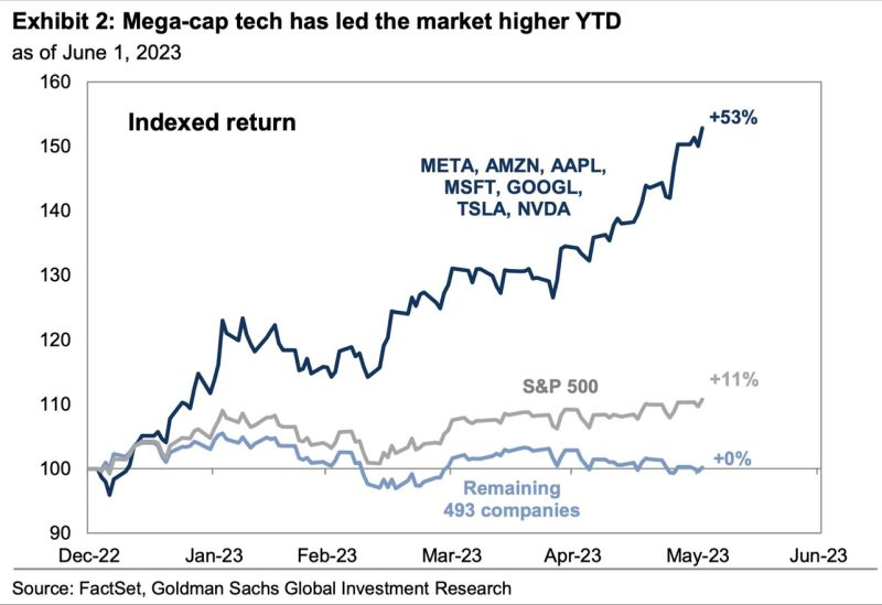 adri_relli's tweet photo. 🚨🇺🇸TO PUT IN PERSPECTIVE…7 stocks in the S&amp;P 500 (Apple, Microsfot, Google, Amazon, NVIDA, Tesla, META) are now up 53% this year while The S&amp;P 500 excluding is now FLAT this year. https://t.co/JYI5DwSCl1