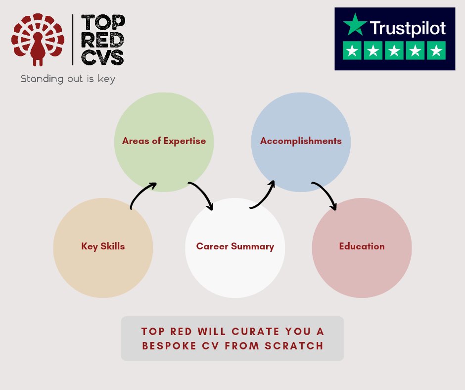 For more information give us a call on 0333 335 5720 or email support@topredcvs.co.uk

#cv #curriculumvitae #resume #recruitment #jobs #jobsearch #employment #interview #newjob #jobhunt #linkedIn #branding #marketing #smallbusinessuk #education #ukbased #cvwriting #work