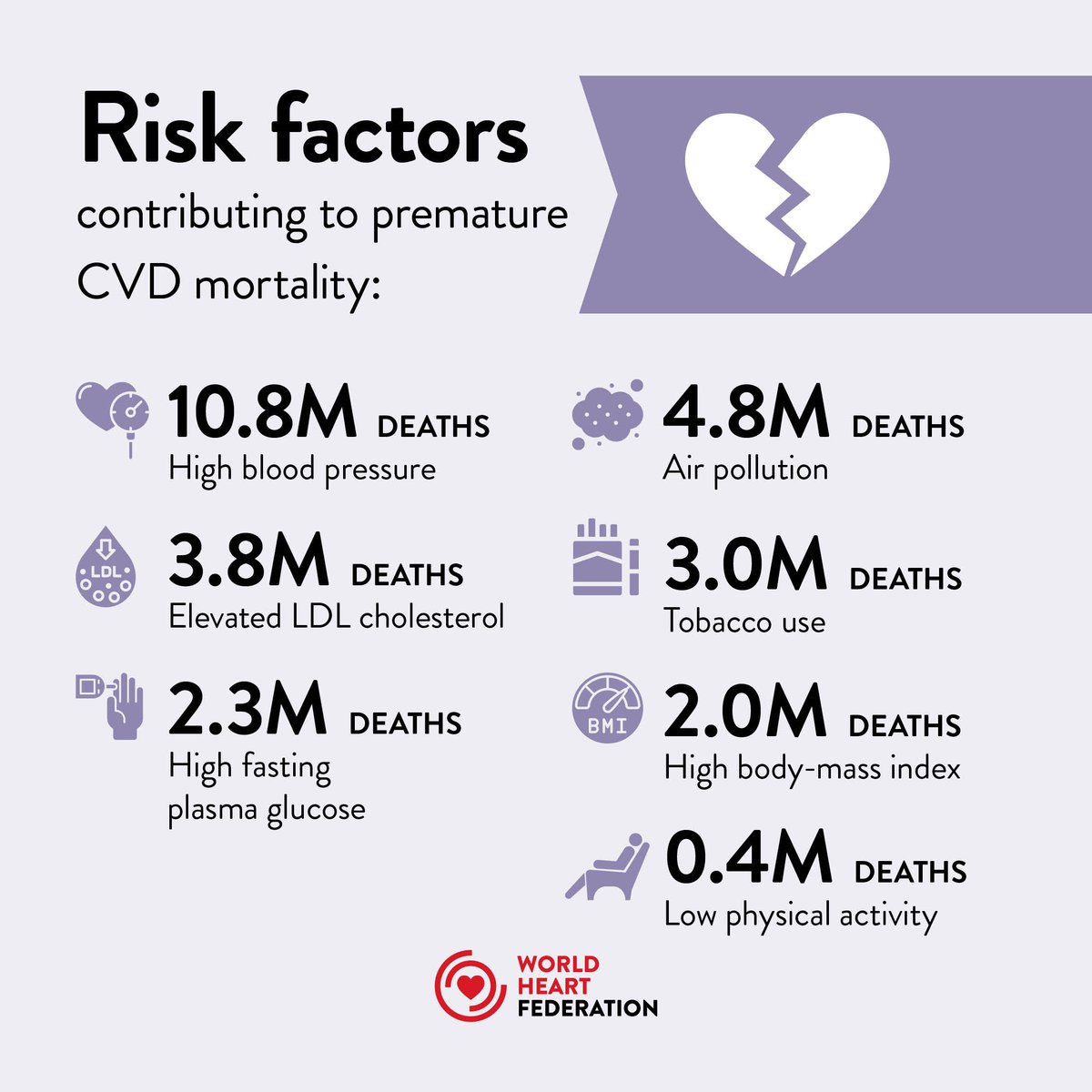 Globally, more people die from cardiovascular disease every year than from any other cause. Are you aware of the main risk factors contributing to this? 💔 Read our 🆕 report: worldheart.org/world-heart-re… #WorldHeartReport