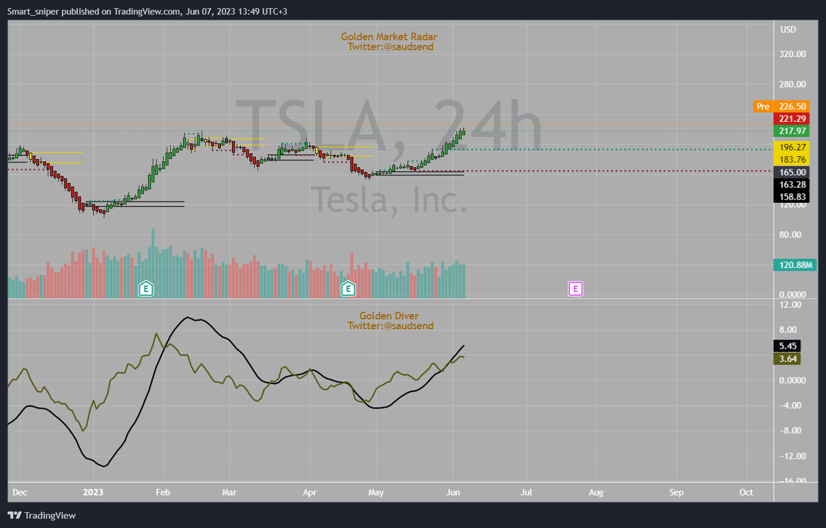 saudsend's tweet image. مبرووووووووووووووك للمشتركين تحقيق المليون الأول تم التنبيه عند سعر 176$
#options
#optiontrading
#optionstradingtips
#optionstradingstrategies
#optionsprofiting
#optionseducation
#optionscommunity
#optionstraders
#optionstalk
#optionsnews